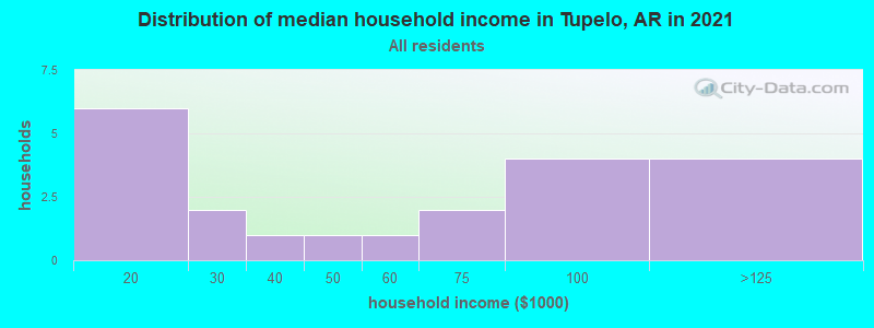 Distribution of median household income in Tupelo, AR in 2022