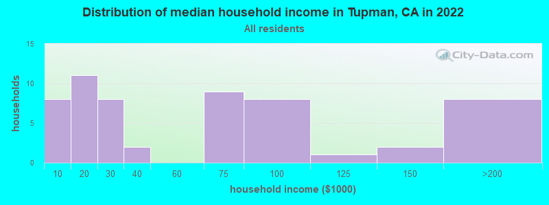 Distribution of median household income in Tupman, CA in 2022