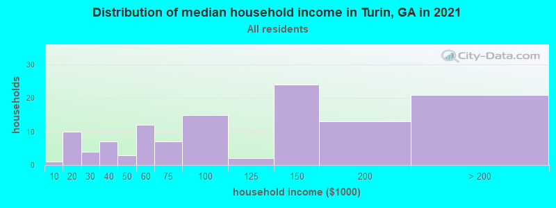 Distribution of median household income in Turin, GA in 2022