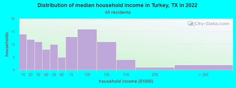 Distribution of median household income in Turkey, TX in 2019