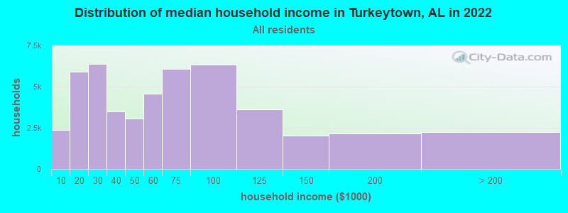 Distribution of median household income in Turkeytown, AL in 2022