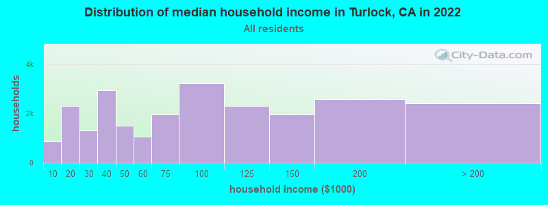 Distribution of median household income in Turlock, CA in 2021