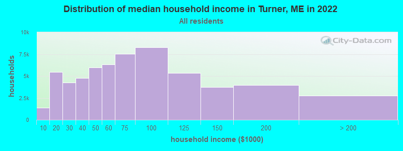 Distribution of median household income in Turner, ME in 2019