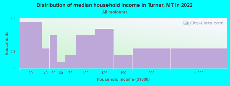 Distribution of median household income in Turner, MT in 2022