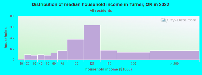 Distribution of median household income in Turner, OR in 2022