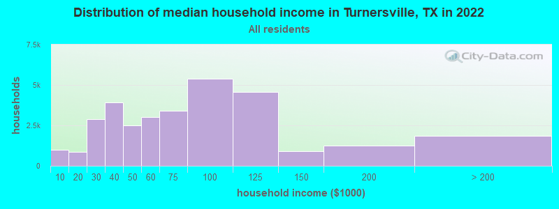 Distribution of median household income in Turnersville, TX in 2022