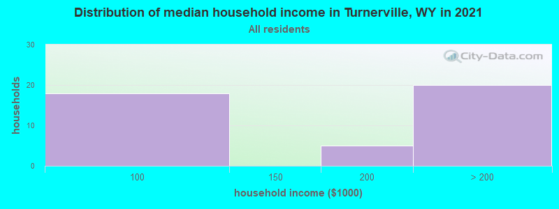 Distribution of median household income in Turnerville, WY in 2022