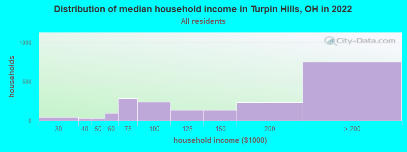 Distribution of median household income in Turpin Hills, OH in 2022