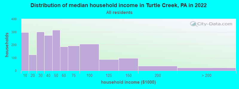 Distribution of median household income in Turtle Creek, PA in 2022