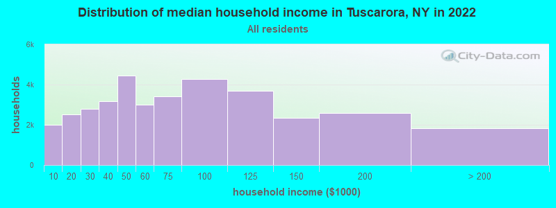 Distribution of median household income in Tuscarora, NY in 2022