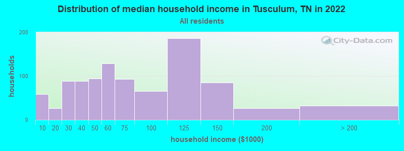 Distribution of median household income in Tusculum, TN in 2021