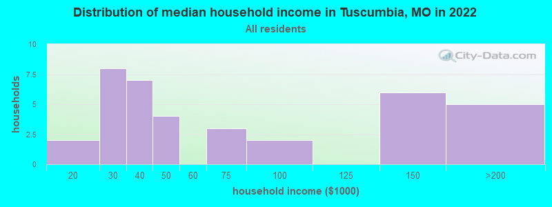 Distribution of median household income in Tuscumbia, MO in 2022