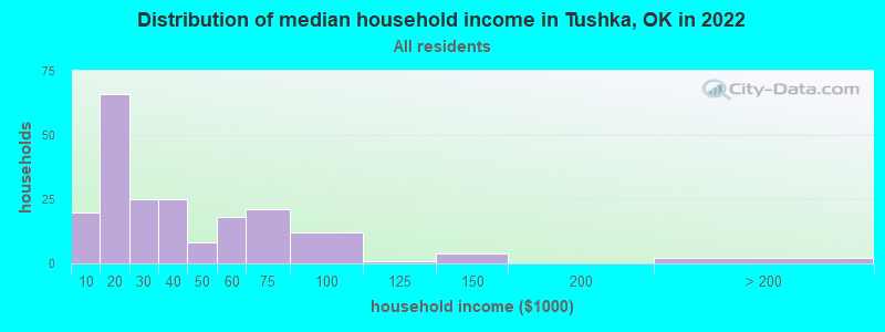 Distribution of median household income in Tushka, OK in 2022