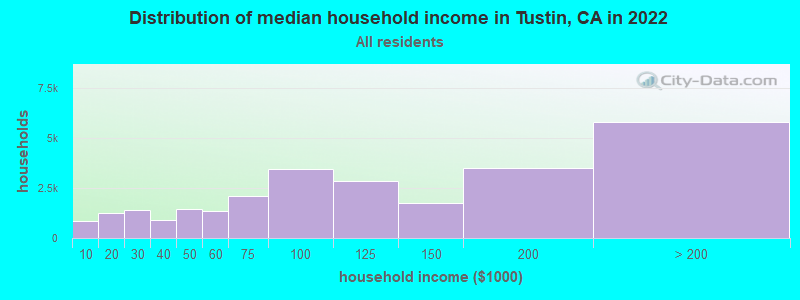 Distribution of median household income in Tustin, CA in 2019