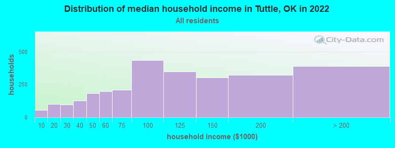 Distribution of median household income in Tuttle, OK in 2019