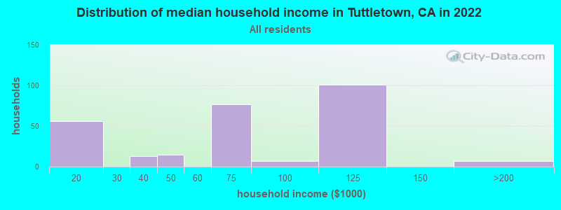 Distribution of median household income in Tuttletown, CA in 2022