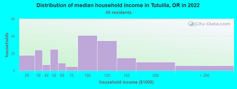Distribution of median household income in Tutuilla, OR in 2022