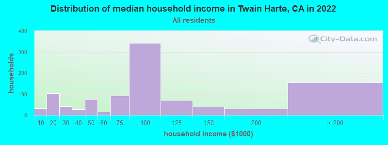 Distribution of median household income in Twain Harte, CA in 2022