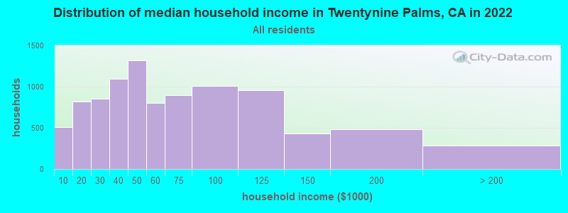 Distribution of median household income in Twentynine Palms, CA in 2022