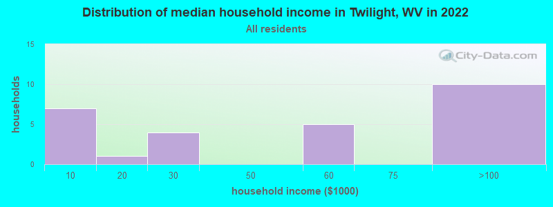 Distribution of median household income in Twilight, WV in 2022