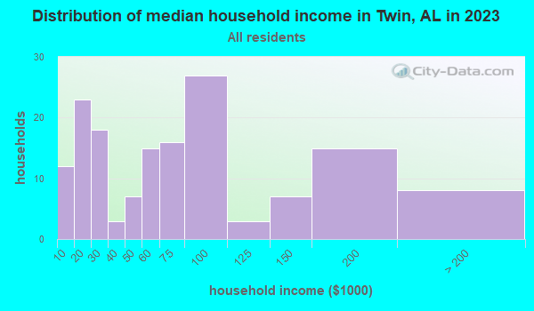 Twin, Alabama (AL) profile population, maps, real estate, averages