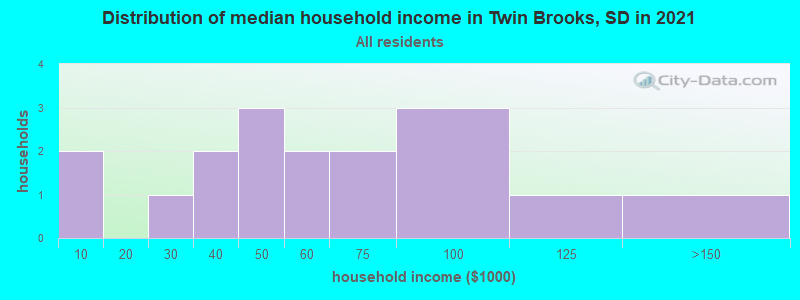 Distribution of median household income in Twin Brooks, SD in 2022