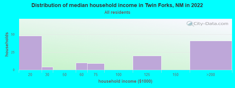 Distribution of median household income in Twin Forks, NM in 2022
