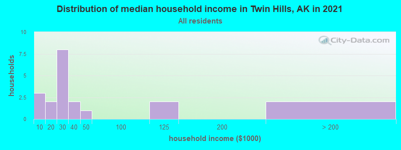 Distribution of median household income in Twin Hills, AK in 2022