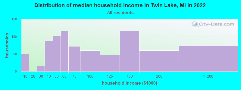 Distribution of median household income in Twin Lake, MI in 2022