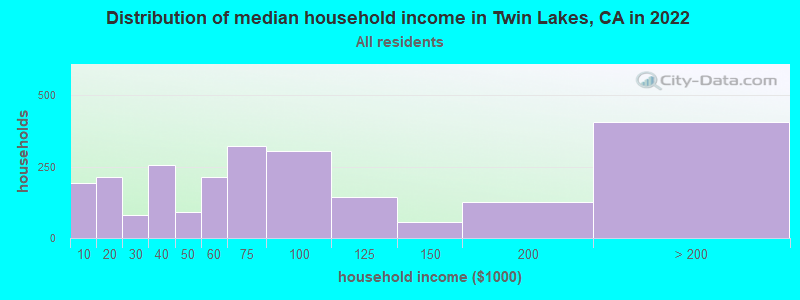 Distribution of median household income in Twin Lakes, CA in 2021