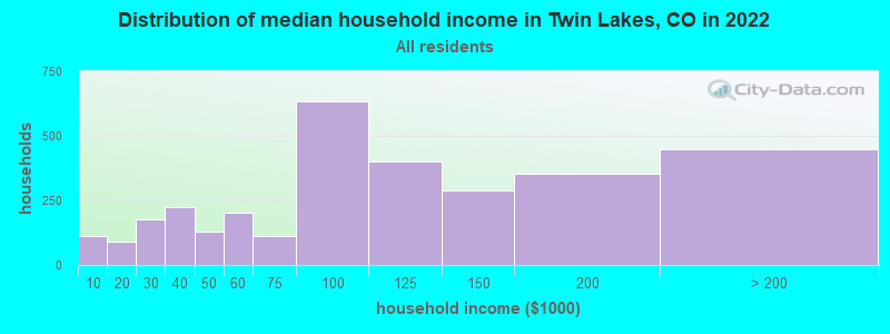 Distribution of median household income in Twin Lakes, CO in 2022