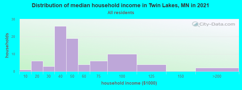 Distribution of median household income in Twin Lakes, MN in 2022