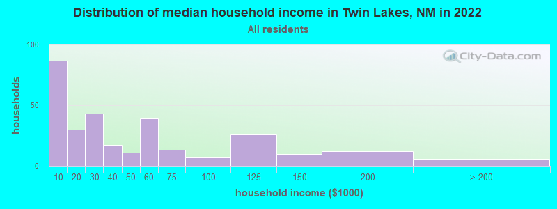 Distribution of median household income in Twin Lakes, NM in 2022