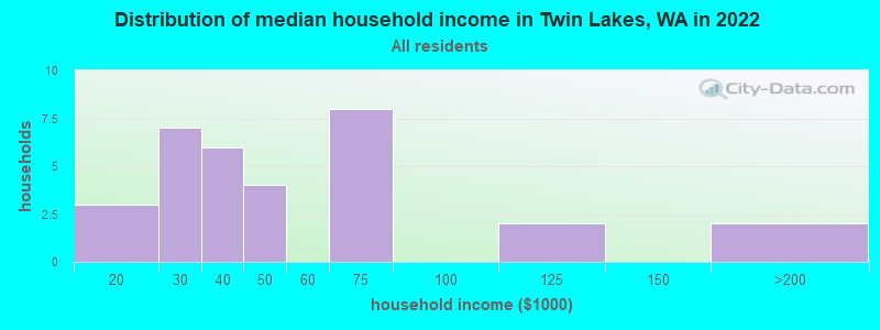 Distribution of median household income in Twin Lakes, WA in 2022