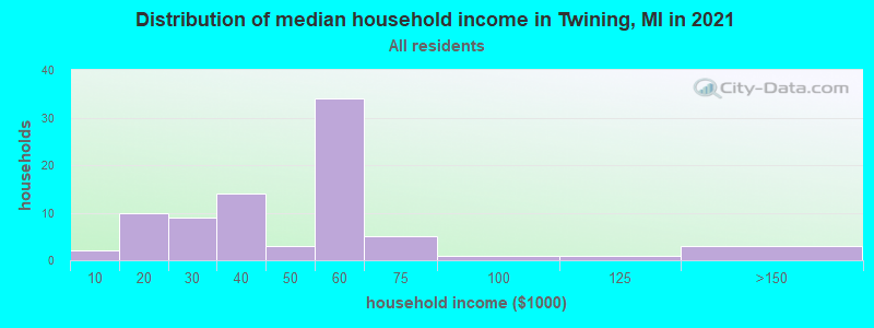 Distribution of median household income in Twining, MI in 2022