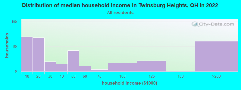Distribution of median household income in Twinsburg Heights, OH in 2022