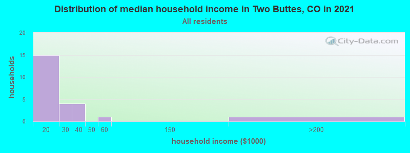 Distribution of median household income in Two Buttes, CO in 2022