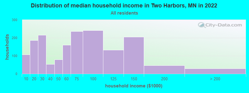 Distribution of median household income in Two Harbors, MN in 2022