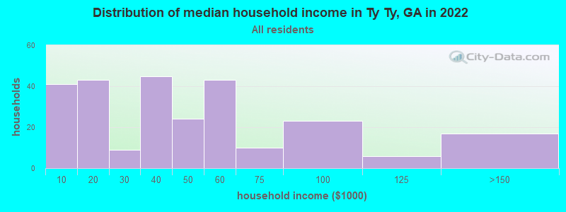 Distribution of median household income in Ty Ty, GA in 2019