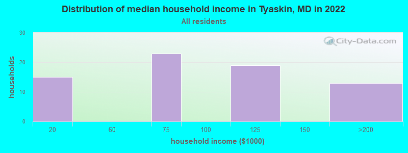 Distribution of median household income in Tyaskin, MD in 2022