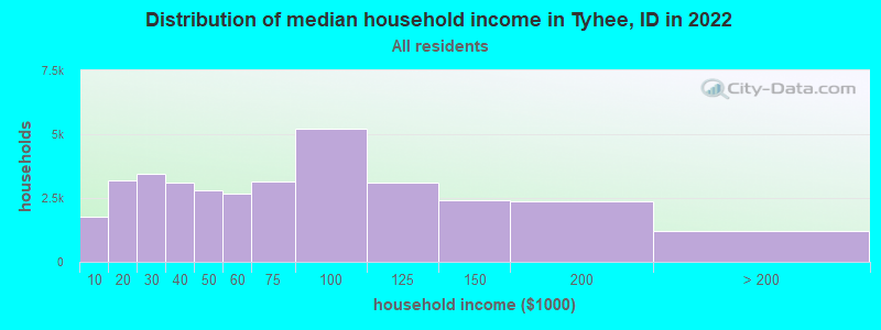 Distribution of median household income in Tyhee, ID in 2022