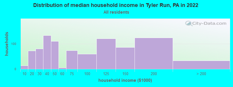 Distribution of median household income in Tyler Run, PA in 2022