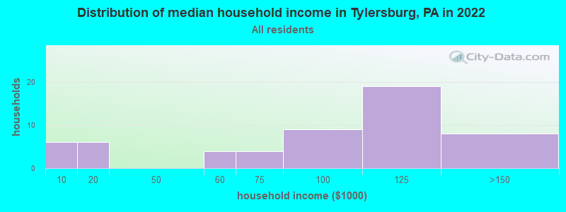 Distribution of median household income in Tylersburg, PA in 2022
