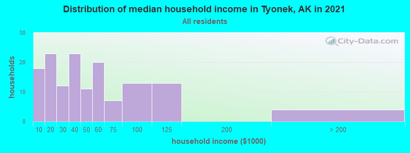 Distribution of median household income in Tyonek, AK in 2022