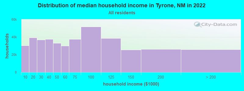 Distribution of median household income in Tyrone, NM in 2022
