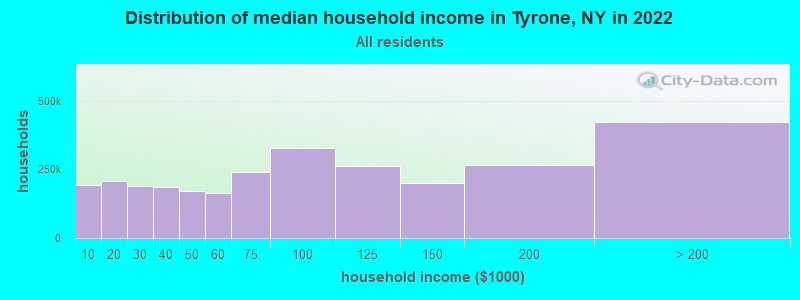 Distribution of median household income in Tyrone, NY in 2022