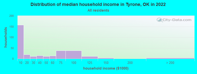 Distribution of median household income in Tyrone, OK in 2022