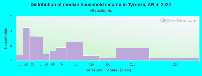 Distribution of median household income in Tyronza, AR in 2022