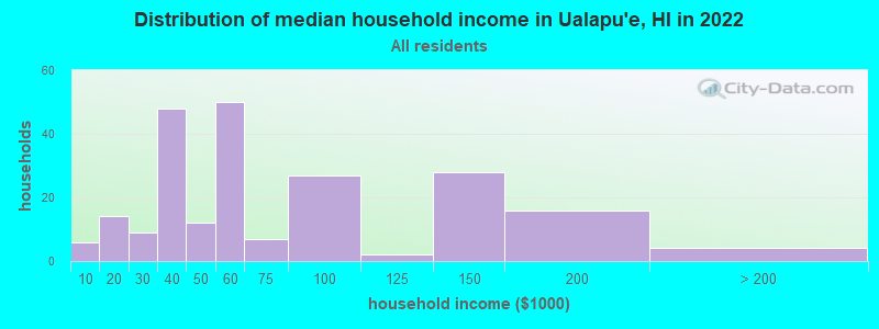 Distribution of median household income in Ualapu'e, HI in 2022