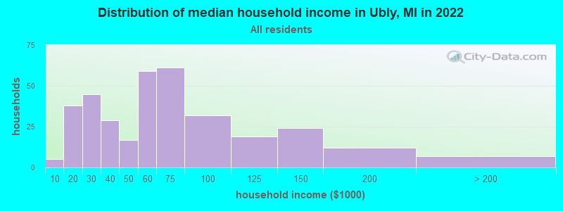 Distribution of median household income in Ubly, MI in 2022